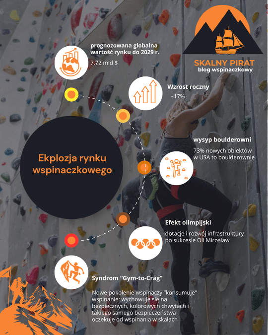 Popularyzacja wspinania w liczbach